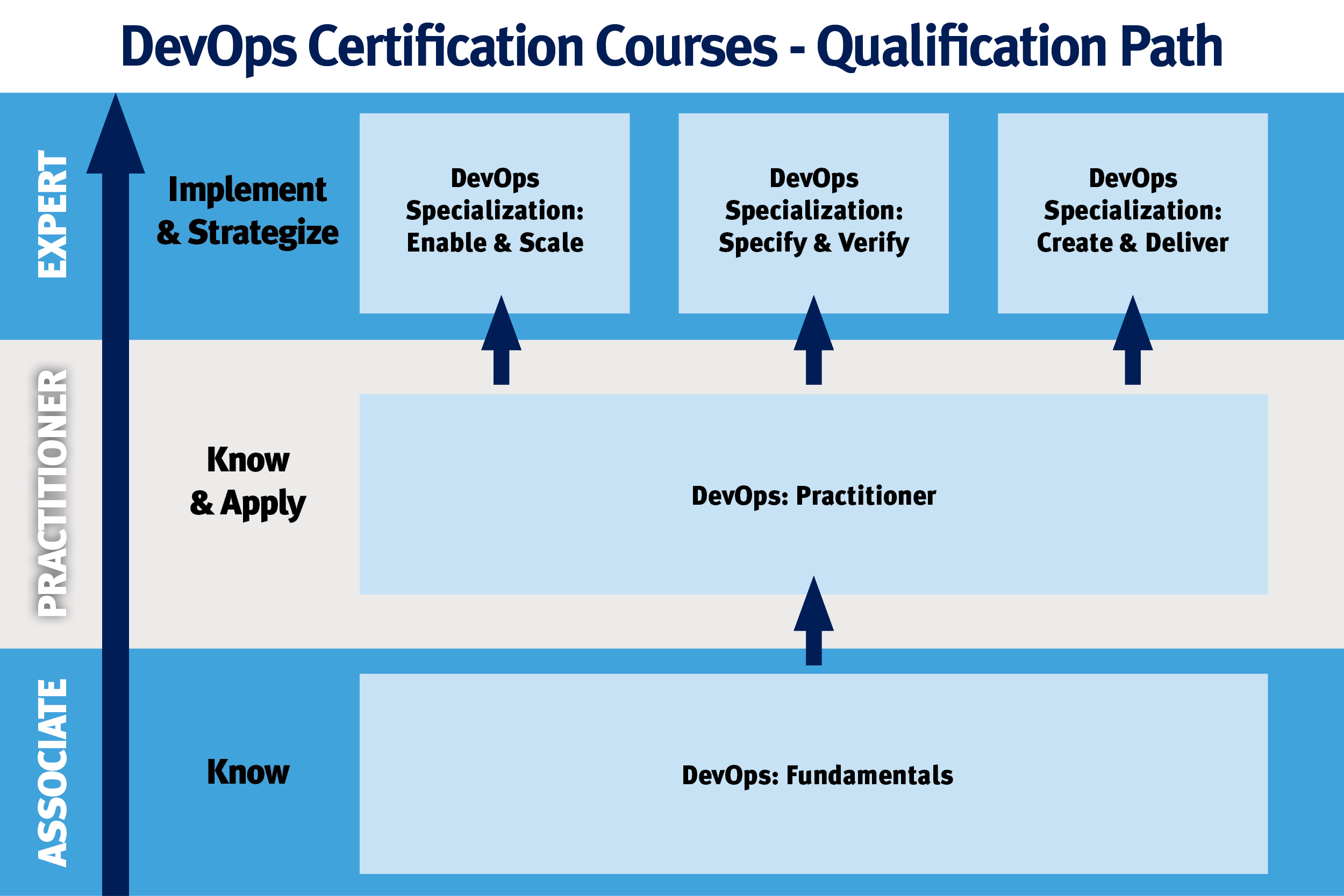 DevOps: Fundamentals Course Details