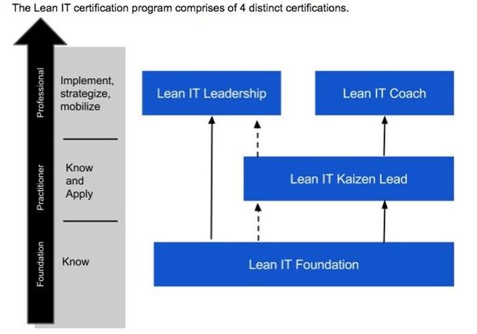 Lean IT Foundation: Understanding Lean IT Principles Objectives